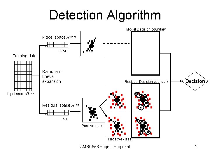 Detection Algorithm Model Decision boundary Model space R kxm K<n Training data Karhunen. Loeve