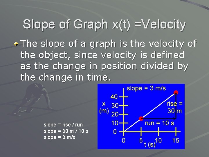Slope of Graph x(t) =Velocity The slope of a graph is the velocity of