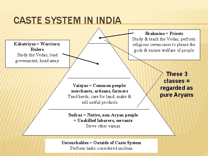 CASTE SYSTEM IN INDIA Brahmins = Priests Study & teach the Vedas; perform religious