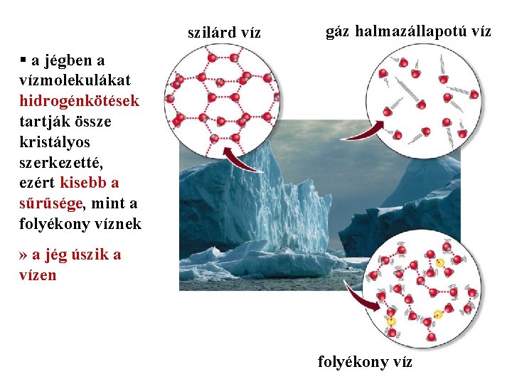 szilárd víz gáz halmazállapotú víz § a jégben a vízmolekulákat hidrogénkötések tartják össze kristályos