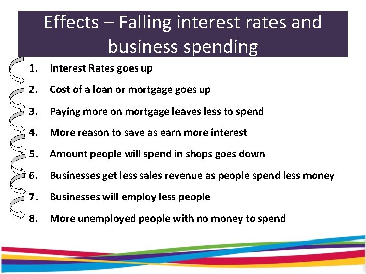 Effects – Falling interest rates and business spending 1. Interest Rates goes up 2.