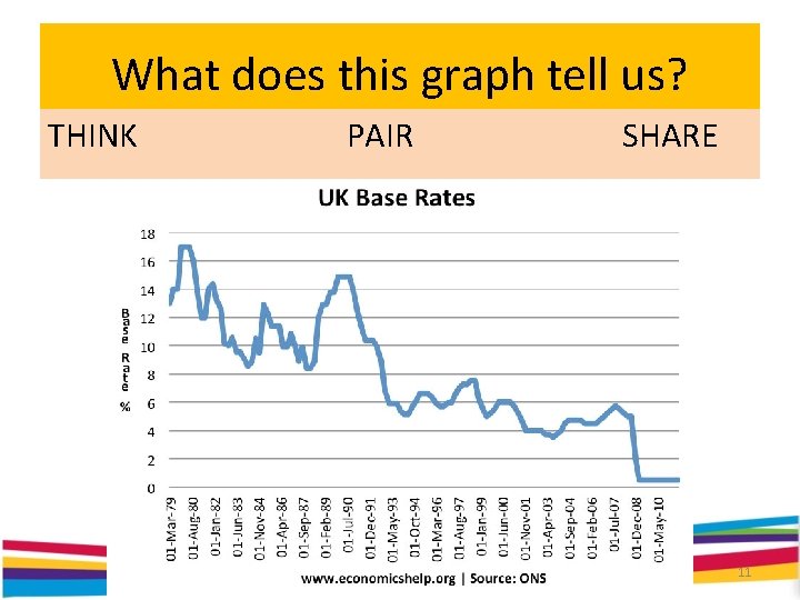 What does this graph tell us? THINK PAIR SHARE 11 