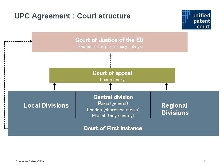 UPC Agreement : Court structure Court of Justice of the EU Requests for preliminary