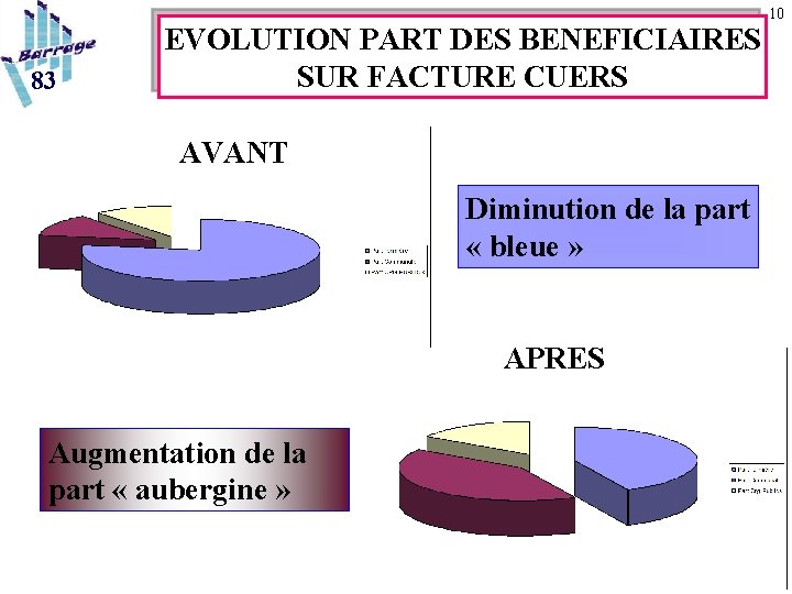 10 83 EVOLUTION PART DES BENEFICIAIRES SUR FACTURE CUERS AVANT Diminution de la part