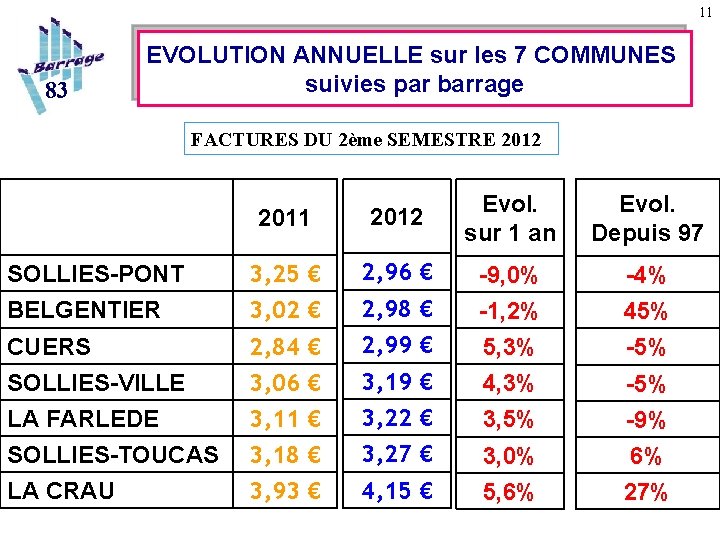 11 83 EVOLUTION ANNUELLE sur les 7 COMMUNES suivies par barrage FACTURES DU 2ème