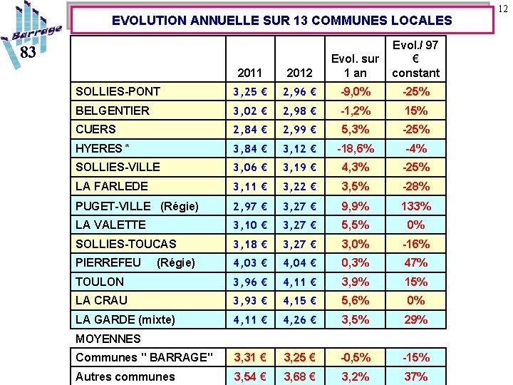 EVOLUTION ANNUELLE SUR 13 COMMUNES LOCALES 83 Evol. / 97 € constant 2011 2012