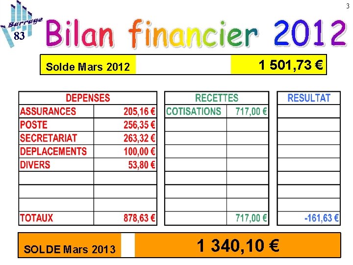 3 83 Solde Mars 2012 SOLDE Mars 2013 1 501, 73 € 1 340,
