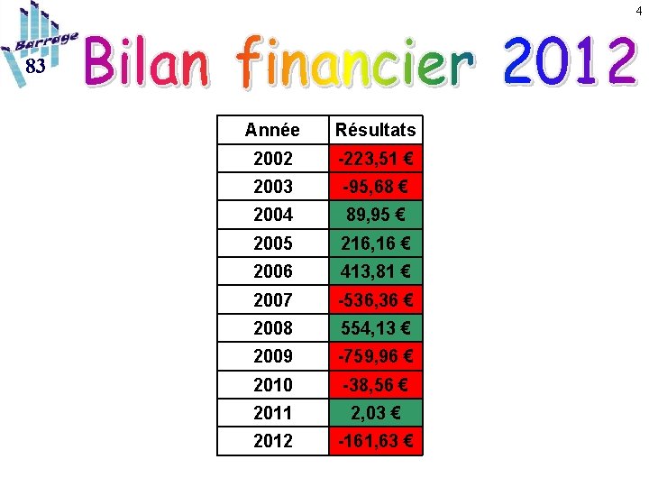 4 83 Année Résultats 2002 -223, 51 € 2003 -95, 68 € 2004 89,