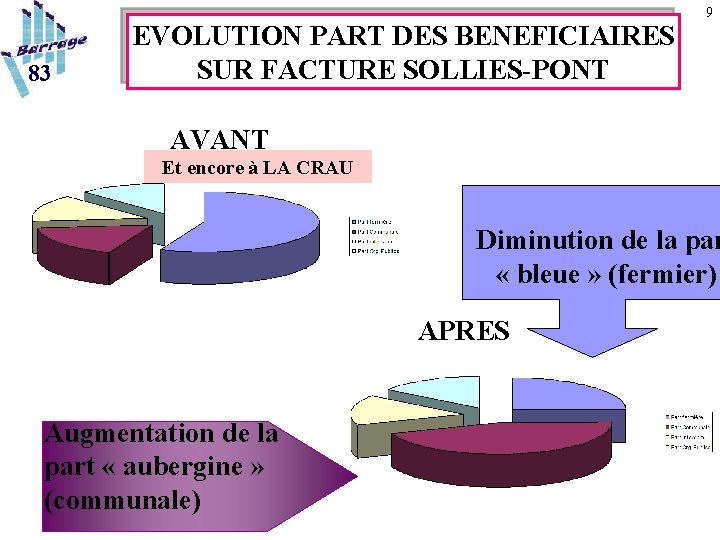 9 83 EVOLUTION PART DES BENEFICIAIRES SUR FACTURE SOLLIES-PONT AVANT Et encore à LA