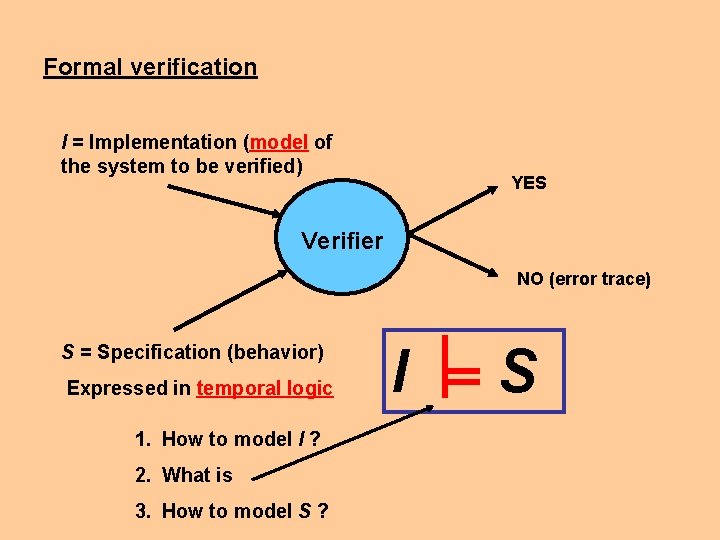 Formal verification I = Implementation (model of the system to be verified) YES Verifier