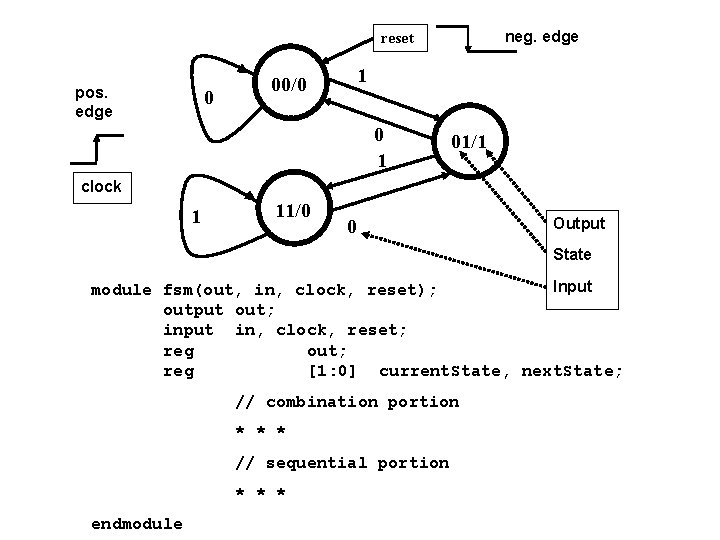 neg. edge reset pos. edge 0 1 00/0 0 1 01/1 clock 1 11/0