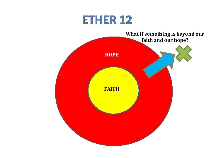 ETHER 12 What if something is beyond our faith and our hope? HOPE FAITH