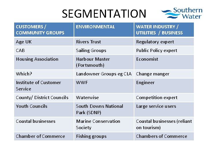 SEGMENTATION CUSTOMERS / COMMUNITY GROUPS ENVIRONMENTAL WATER INDUSTRY / UTILITIES / BUSINESS Age UK