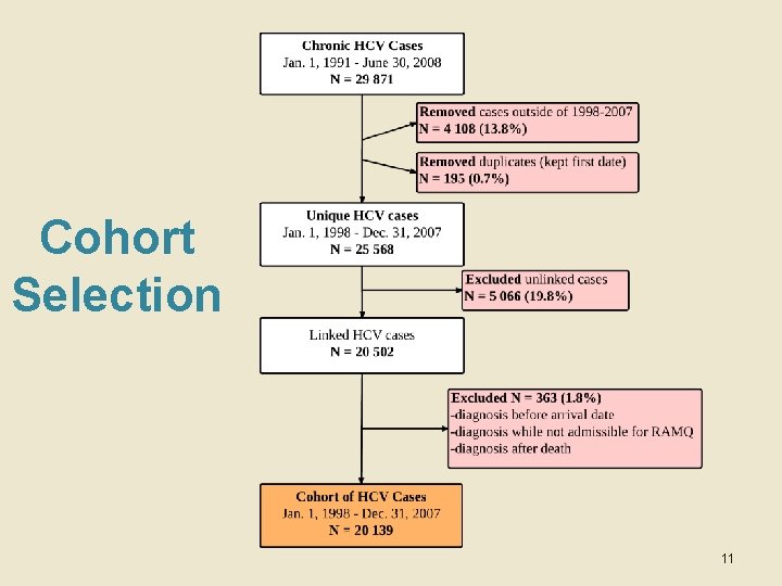 Cohort Selection 11 