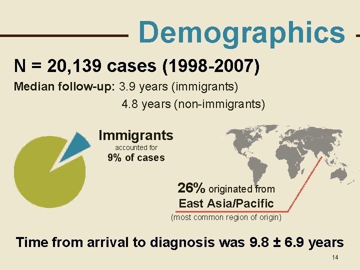 Demographics N = 20, 139 cases (1998 -2007) Median follow-up: 3. 9 years (immigrants)