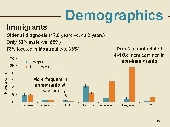 Immigrants Demographics Older at diagnosis (47. 6 years vs. 43. 2 years) Only 53%