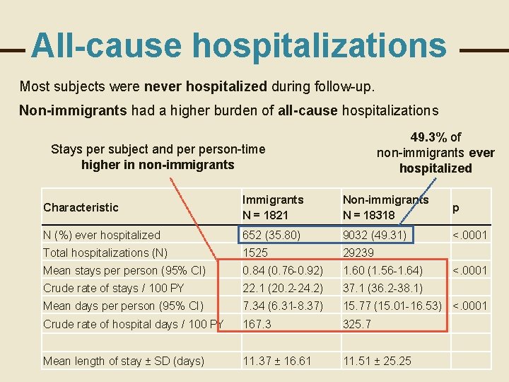 All-cause hospitalizations Most subjects were never hospitalized during follow-up. Non-immigrants had a higher burden