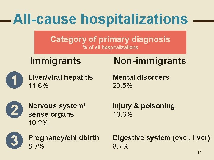 All-cause hospitalizations Category of primary diagnosis % of all hospitalizations Immigrants Non-immigrants 1 Liver/viral