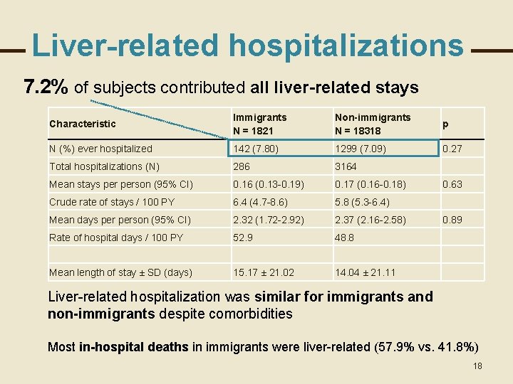Liver-related hospitalizations 7. 2% of subjects contributed all liver-related stays Characteristic Immigrants N =