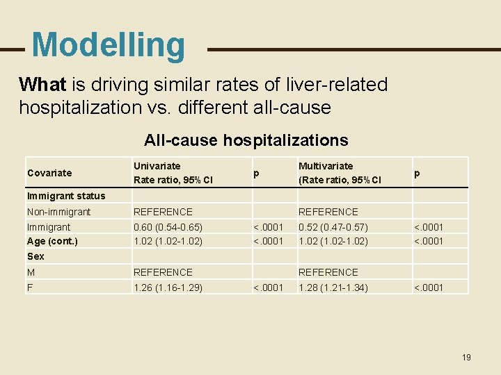 Modelling What is driving similar rates of liver-related hospitalization vs. different all-cause All-cause hospitalizations