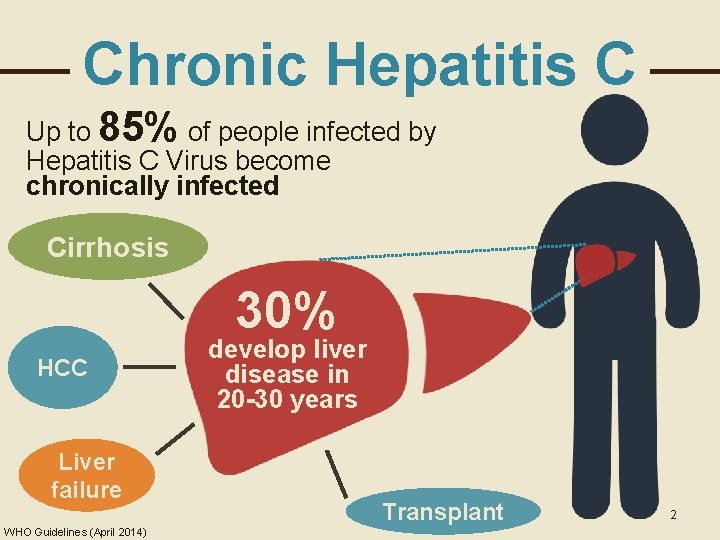 Chronic Hepatitis C Up to 85% of people infected by Hepatitis C Virus become