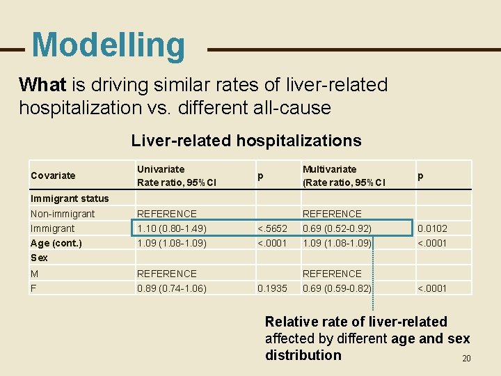 Modelling What is driving similar rates of liver-related hospitalization vs. different all-cause Liver-related hospitalizations