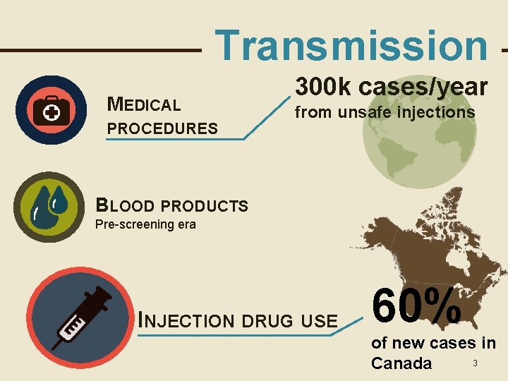 Transmission MEDICAL PROCEDURES 300 k cases/year from unsafe injections BLOOD PRODUCTS Pre-screening era INJECTION