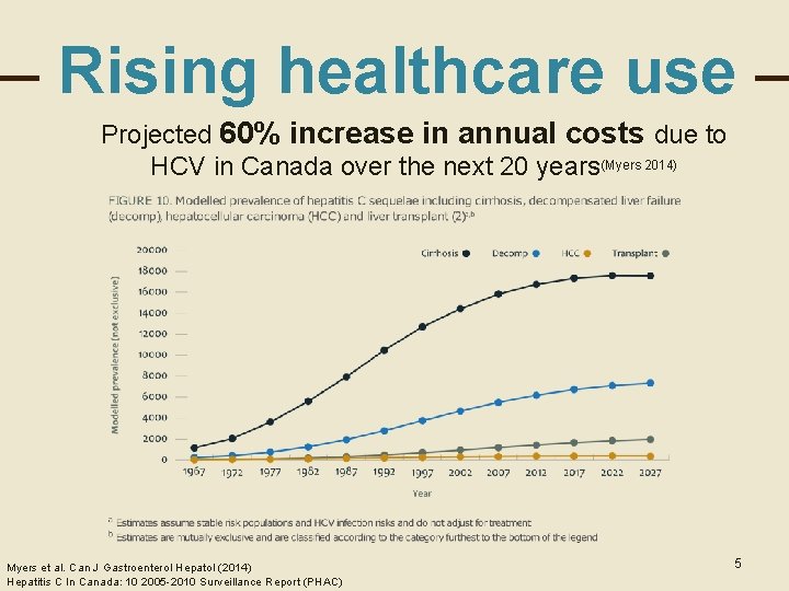 Rising healthcare use Projected 60% increase in annual costs due to HCV in Canada