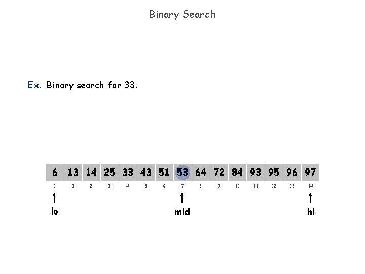 Binary Search Ex. Binary search for 33. 6 0 lo 13 14 25 33