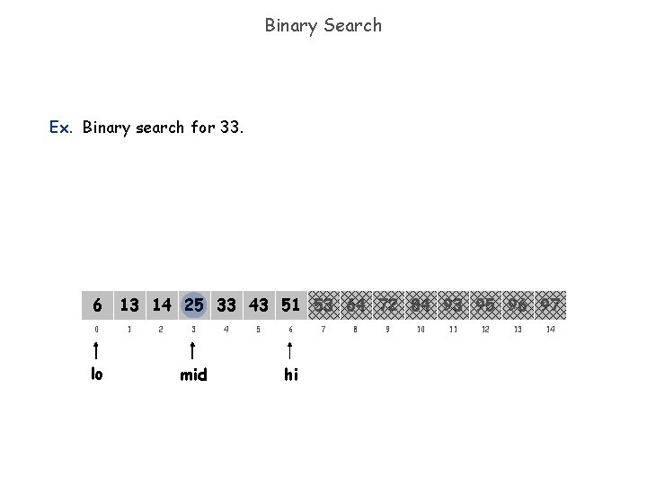 Binary Search Ex. Binary search for 33. 6 0 lo 13 14 25 33