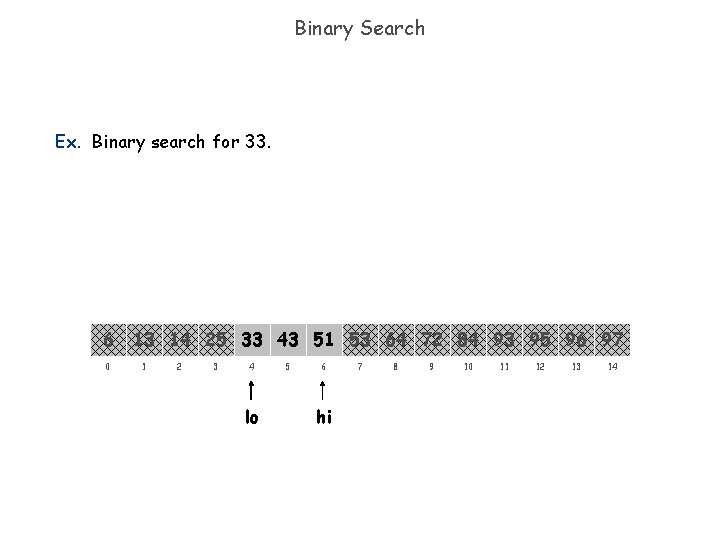 Binary Search Ex. Binary search for 33. 6 0 13 14 25 33 43