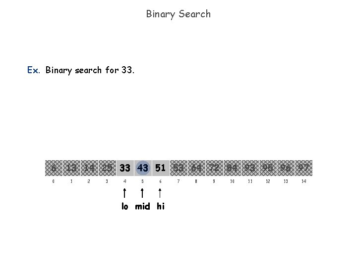Binary Search Ex. Binary search for 33. 6 0 13 14 25 33 43