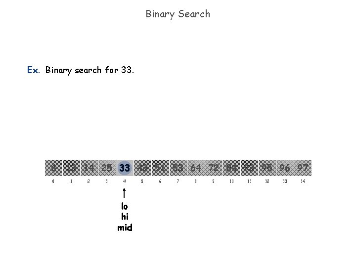 Binary Search Ex. Binary search for 33. 6 0 13 14 25 33 43