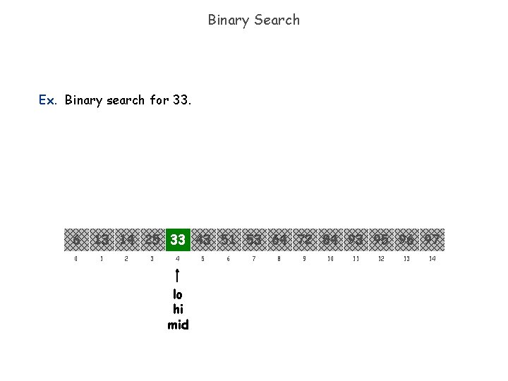 Binary Search Ex. Binary search for 33. 6 0 13 14 25 33 43