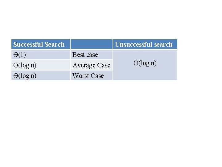 Successful Search Unsuccessful search Ө(1) Best case Ө(log n) Average Case Ө(log n) Worst