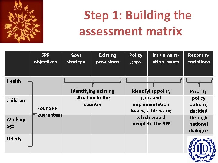 Step 1: Building the assessment matrix SPF objectives Govt strategy Existing provisions Policy gaps