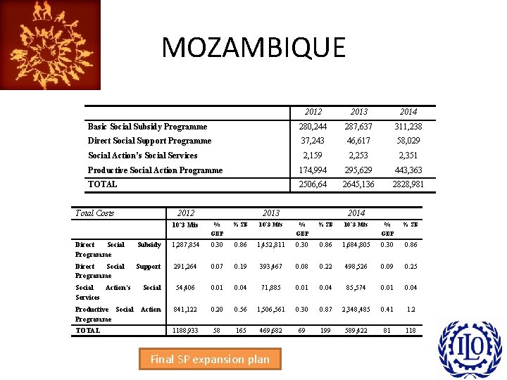 MOZAMBIQUE 2012 2013 2014 Basic Social Subsidy Programme 280, 244 287, 637 311, 238