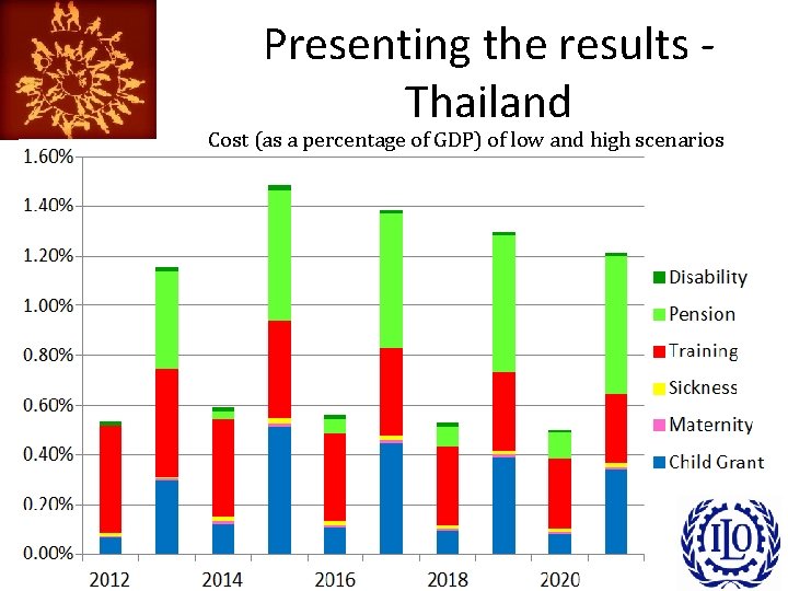Presenting the results Thailand Cost (as a percentage of GDP) of low and high