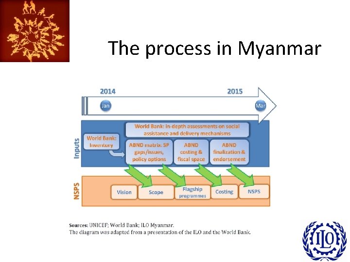 The process in Myanmar 