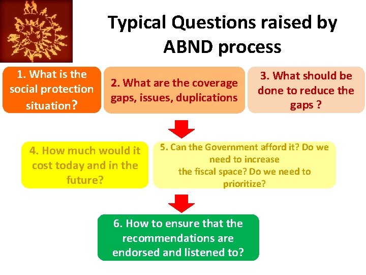 Typical Questions raised by ABND process 1. What is the social protection situation? 2.