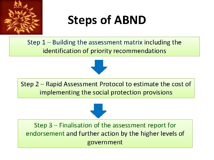 Steps of ABND Step 1 – Building the assessment matrix including the identification of