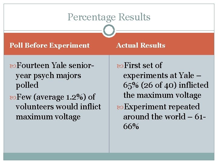 Percentage Results Poll Before Experiment Actual Results Fourteen Yale senior- First set of year