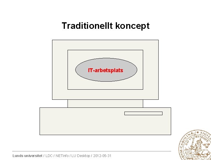 Traditionellt koncept IT-arbetsplats Lunds universitet / LDC / NETinfo / LU Desktop / 2012