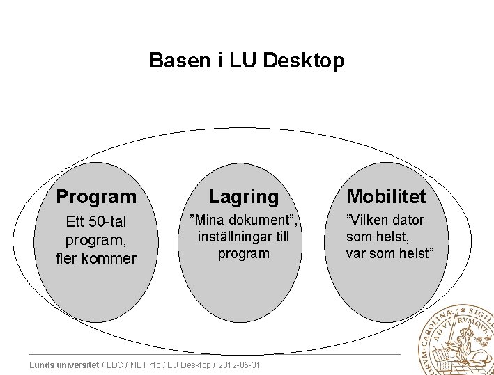 Basen i LU Desktop Program Lagring Mobilitet Ett 50 -tal program, fler kommer ”Mina