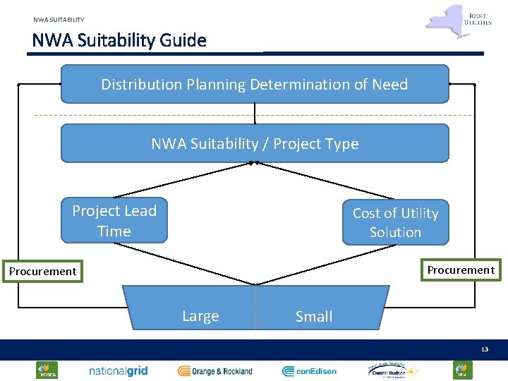 NWA SUITABILITY NWA Suitability Guide Distribution Planning Determination of Need NWA Suitability / Project