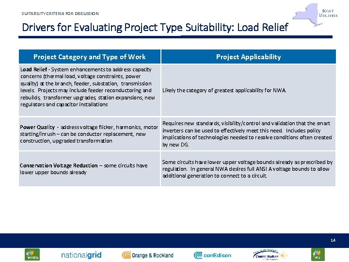 SUITABILITY CRITERIA FOR DISCUSSION Drivers for Evaluating Project Type Suitability: Load Relief Project Category