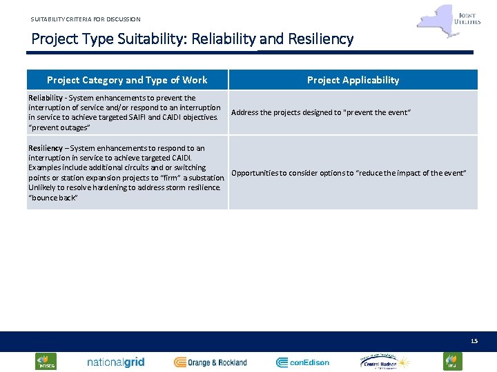 SUITABILITY CRITERIA FOR DISCUSSION Project Type Suitability: Reliability and Resiliency Project Category and Type