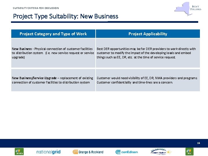 SUITABILITY CRITERIA FOR DISCUSSION Project Type Suitability: New Business Project Category and Type of