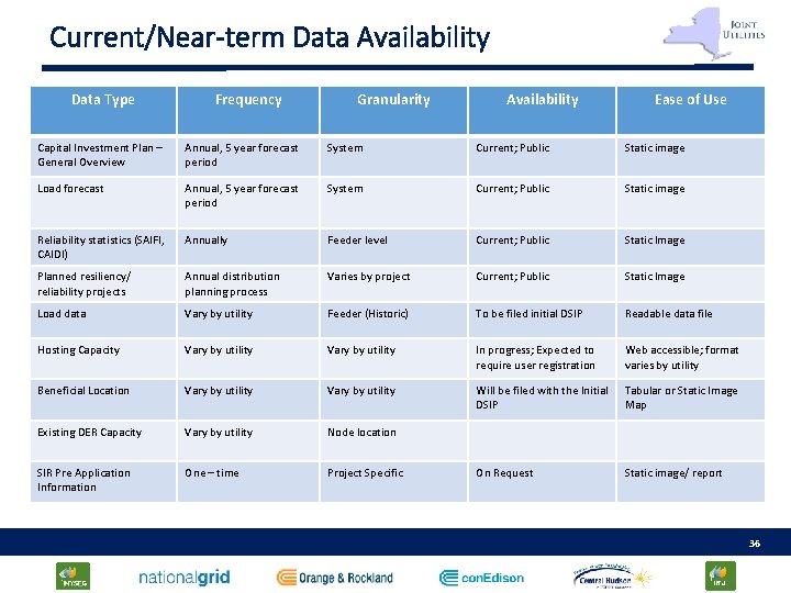 Current/Near-term Data Availability Data Type Frequency Granularity Availability Ease of Use Capital Investment Plan