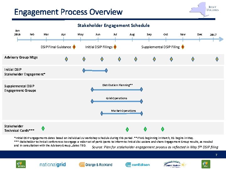 Engagement Process Overview Stakeholder Engagement Schedule Jan 2016 Feb Mar Apr DSIP Final Guidance